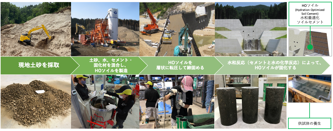 H.O.S.Cの製造⼯程（簡易版） Sabo soil cement manufacturing process (Abridged edition)
