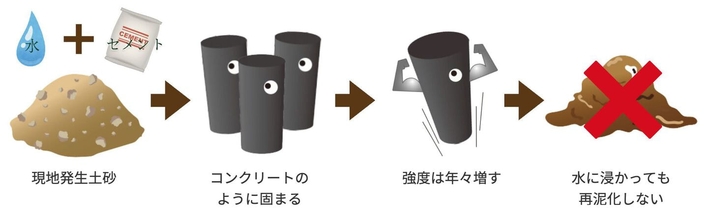 ソイルセメントの特徴